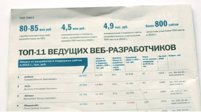 Мы — лидеры рынка веб-разработки Екатеринбурга