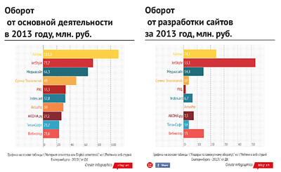 Мы – первые в Екатеринбурге по оборотам от разработки сайтов в «Рейтинге веб-студий – 2013» от ДК